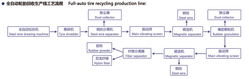 廢舊輪胎處理設備