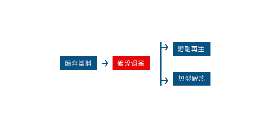 廢（fèi）舊塑料破碎工藝（yì）流程圖