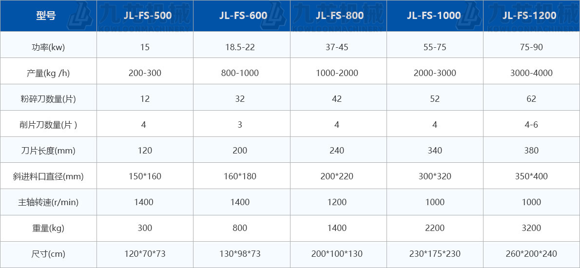 鋸末粉碎機技術參數