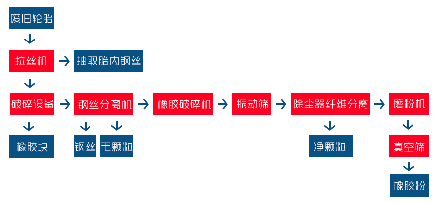 廢舊輪胎膠粉設備