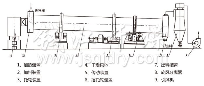 回轉滾筒（tǒng）幹燥機